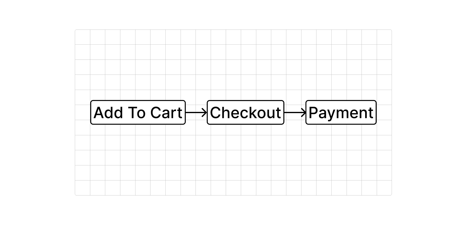 E-Commerce Checkout Flow